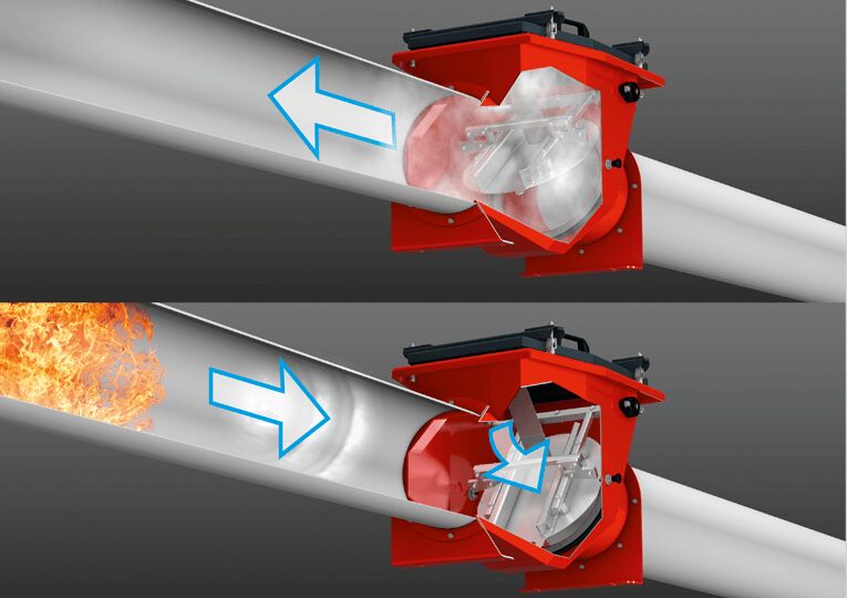Die Rückschlagklappe ProFlap verhindert das Übergreifen von Explosionsdruck und -flammen und damit mögliche Folgeexplosionen. Das Klappenblatt wird von der Luftströmung offen gehalten. Bei einer Explosion wird das Klappenblatt durch die sich in der Rohrleitung ausbreitende Druckfront geschlossen.